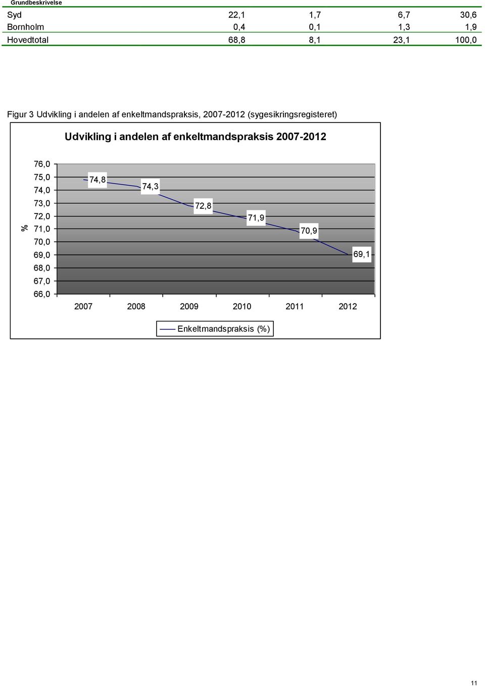 Udvikling i andelen af enkeltmandspraksis 2007-2012 76,0 75,0 74,0 73,0 72,0 71,0 70,0 69,0