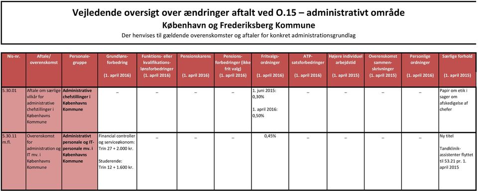01 Aftale om særlige vilkår for administrative chefstillinger i Københavns Kommune Administrative chefstillinger i Københavns Kommune 1. juni 2015: 0,30% 1.