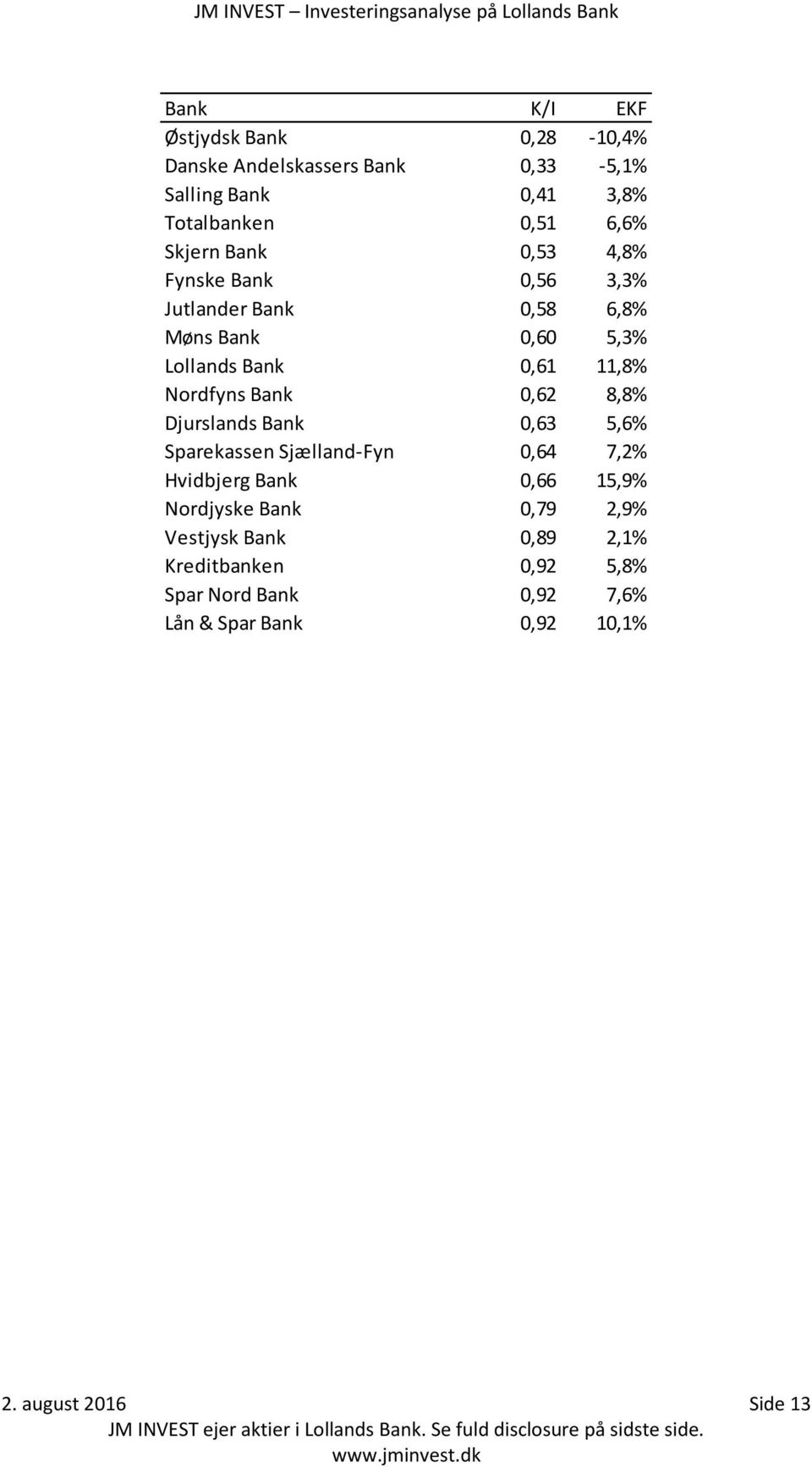 Bank 0,62 8,8% Djurslands Bank 0,63 5,6% Sparekassen Sjælland-Fyn 0,64 7,2% Hvidbjerg Bank 0,66 15,9% Nordjyske Bank 0,79