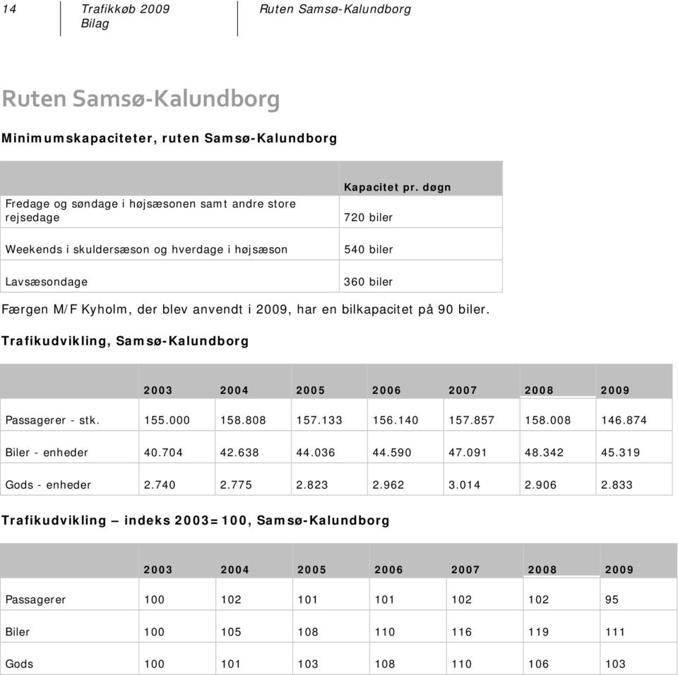 Trafikudvikling, Samsø-Kalundborg 23 24 25 26 27 28 29 Passagerer - stk. 155. 158.88 157.133 156.14 157.857 158.8 146.874 Biler - enheder 4.74 42.638 44.36 44.59 47.91 48.342 45.