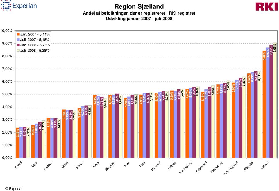 5,18% 5,37% 5,59% 5,68% 5,75% 5,79% 5,87% 6,06% 5,90% 6,14% 6,28% 6,38% 6,62% 6,73% 6,81% 6,81% 8,42% 8,67% 8,87% 9,05% Guldborgsund Slagelse Lolland Odsherred Kalundborg Stevns Køge