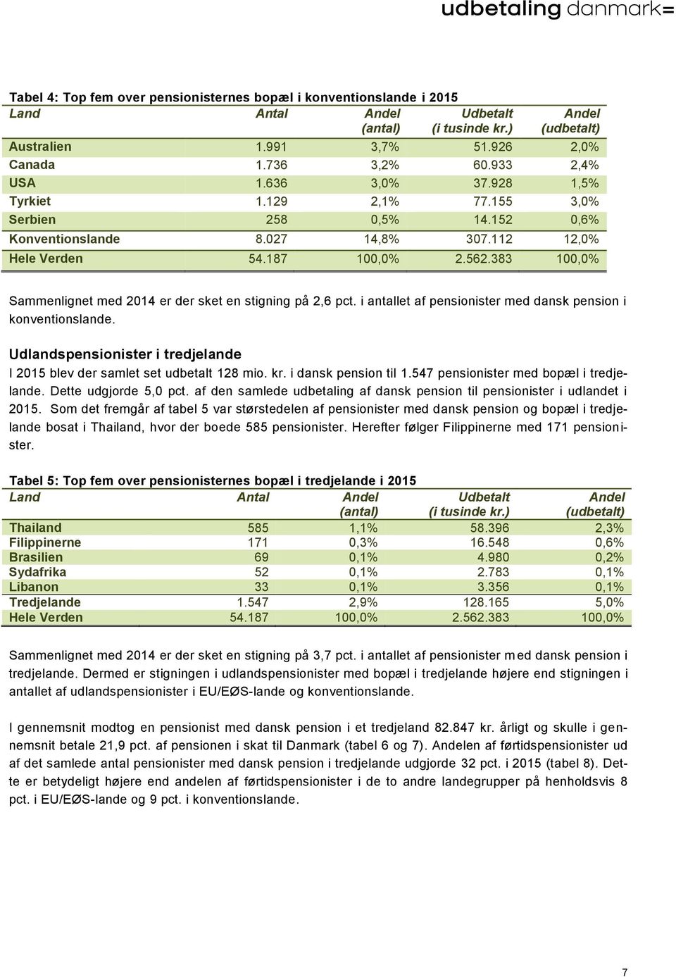 383 100,0% Sammenlignet med 2014 er der sket en stigning på 2,6 pct. i antallet af pensionister med dansk pension i konventionslande.