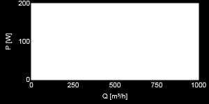 Hydraulic data Max efficiency Ønskede driftspunkt Q [m³/h] Ps [Pa] Q [m³/h] Ps [Pa] P [W] Arbejdspunkt n [omdr/min] I [A] SEL/SFP [kw/m³/s] 519 468 156 3033 1.1 1.