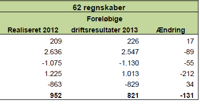 Svineproducenternes foreløbige økonomiske resultater 2013 Kilde: Videncentret for landbrug d.
