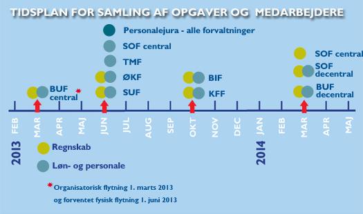 BILAG Samling af administrative opgaver i Københavns Kommune Figur 1: Den af 7-dir besluttede tidsplan for samling af opgaver i perioden marts 2013 til marts 2014.