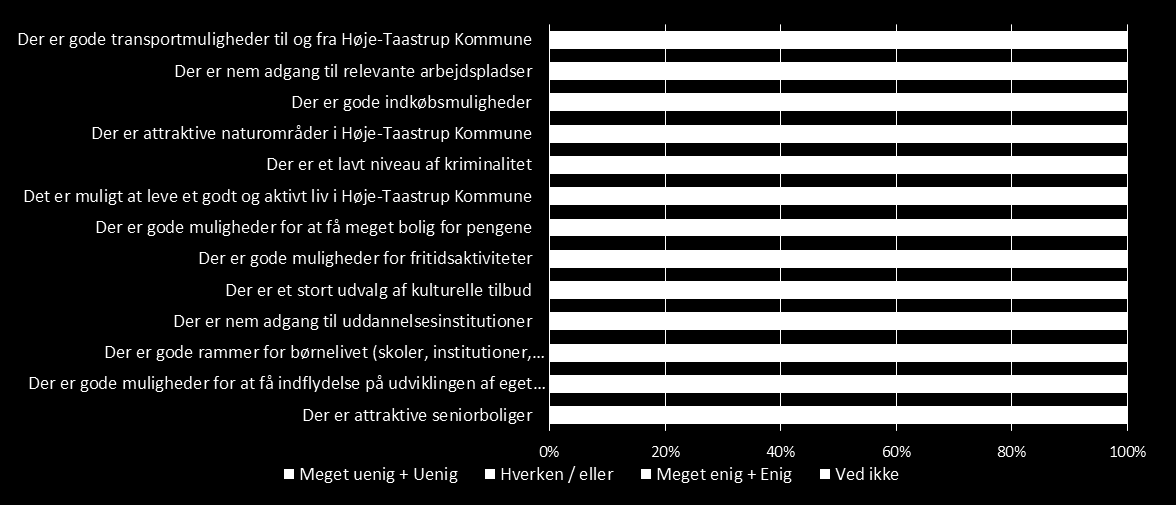 Pendleres kendskab til Høje-Taastrup Kommune (Positivt) kendskab til transportmuligheder, adgang til arbejdspladser og indkøbsmuligheder.