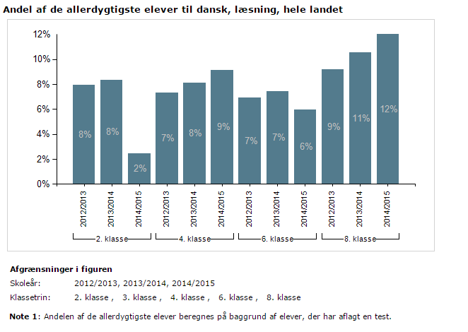 13 Figur 2 viser, hvor stor en del af eleverne i hele Danmark, der betegnes som værende gode til matematik.
