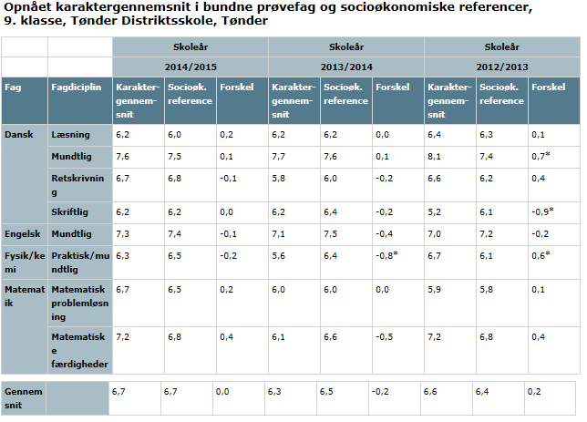 26 Tønder Distriktsskole opnår afgangsprøvekarakterer, der i 2012/2013 lå over det forventede resultat.