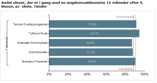 31 Figur 24 viser, at andelen af elever, der efter 9.klasse går direkte til ungdomsuddannelse i Tønder Kommune ligger væsentligt under landsgennemsnittet.