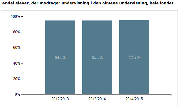 34 Inklusion Tønder Kommune arbejder frem mod opfyldelse af målsætningen for hele landet om, at 96 % af alle elever, skal modtage deres undervisning inden for almenområdet.