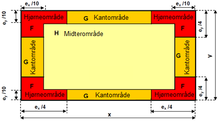 Tabel 5 - Hastighedstrykket qmax som funktion af bygningshøjden for bygninger q max kn/ m 2 Bygningshøjder terrænkategori 4 m 8 m 12 m 16 m I (hede/slette) 0,808 0,949 1,036 1,100 II (landbrugsland)