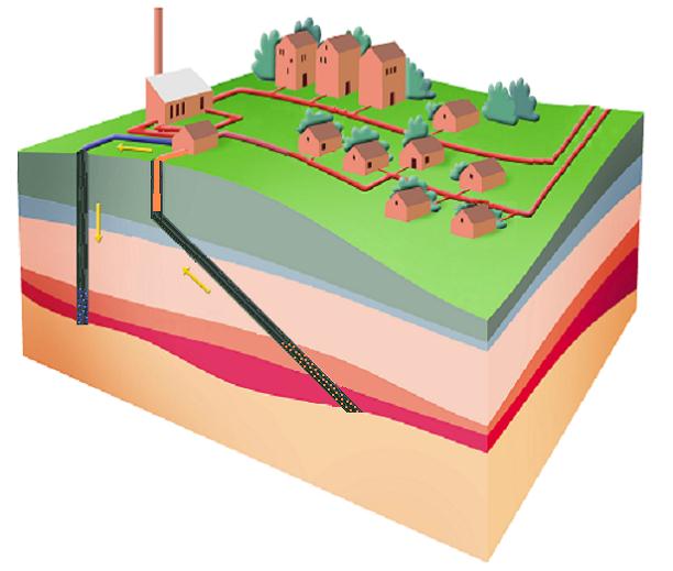 Princip for geotermisk fjernvarmeproduktion i Danmark Normalt bores til dybder af 1-2½ km afhængig af de geologiske lag Eksisterende eller nyt anlæg, der leverer drivvarme Geotermianlæg