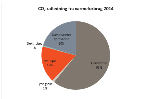 KLIMAREGNSKAB 2014 21 Figur 9 viser CO 2 -udledningen fordelt på brændselskilde.