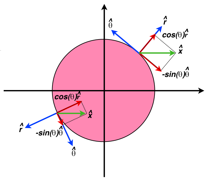 .. OPGAVE 4.8 49 Figure.: Hvis man har en r og en θ komposant kan deres fælles x/z-komposant findes ud fra cos(θ)ˆr sin(θ)ˆθ, hvilket blev fundet for E 0.