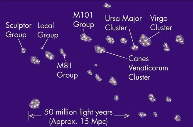 8 Mpc) og M81-gruppen (D~3.1 Mpc).
