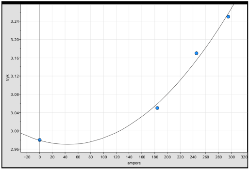 Figur 1 Kurve over foreløbige rørkarakteristik Figur 2 Punkterne indtegnet.