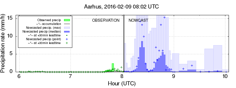 Point-based observation (green) and nowcast (blue) Max.