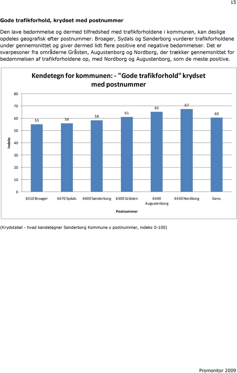 Det er svarpesoner fra områderne Gråsten, Augustenborg og Nordborg, der trækker gennemsnittet for bedømmelsen af trafikforholdene op, med Nordborg og Augustenborg, som de meste positive.
