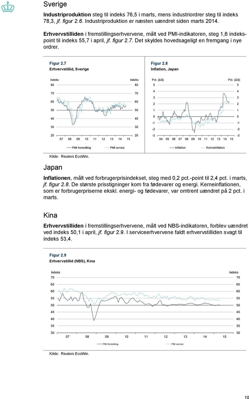 7 Erhvervstillid, Sverige Figur.8 Inflation, Japan Pct. (å/å) Pct.