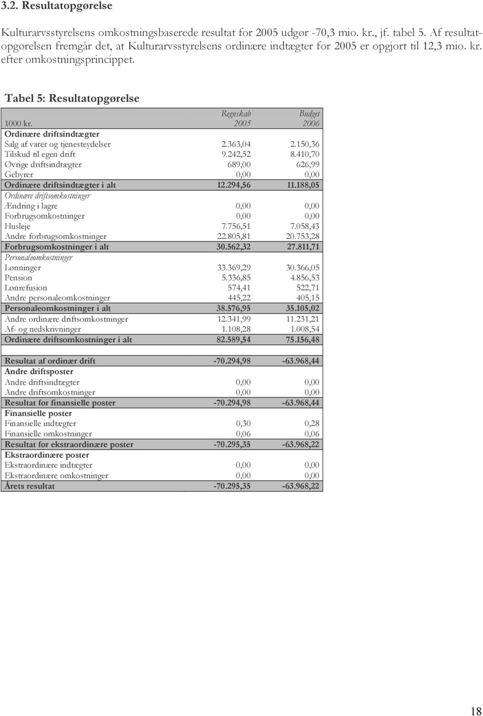 2005 2006 Ordinære driftsindtægter Salg af varer og tjenesteydelser 2.363,04 2.150,36 Tilskud til egen drift 9.242,52 8.