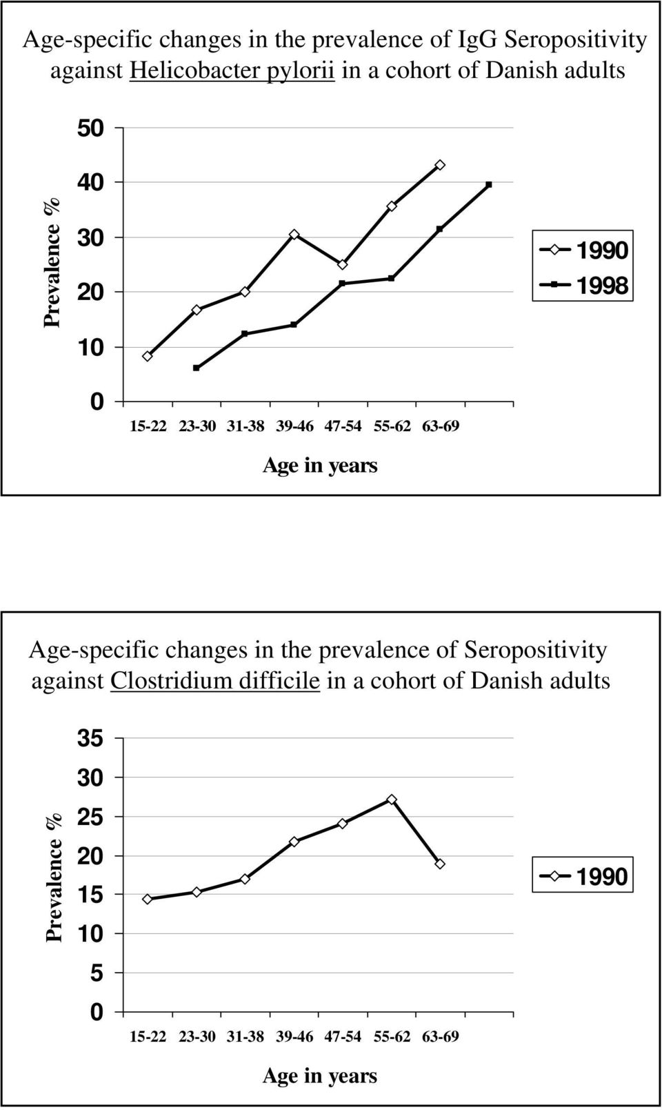 years Age-specific changes in the prevalence of Seropositivity against Clostridium difficile in a cohort