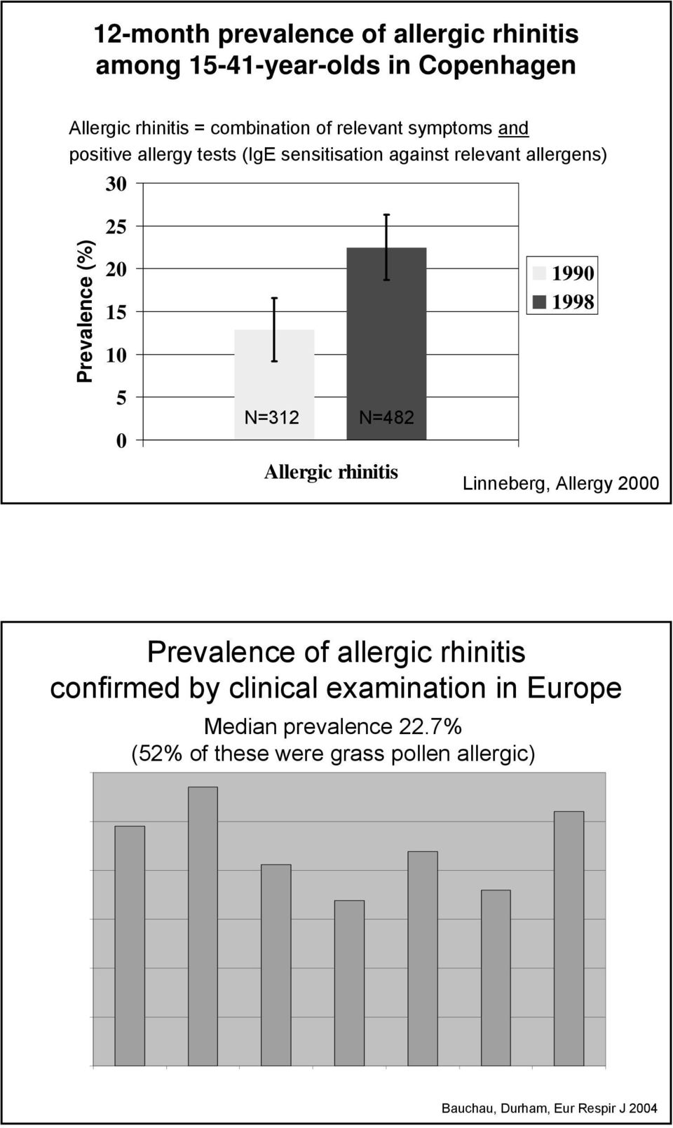 rhinitis Linneberg, Allergy 2000 Prevalence of allergic rhinitis confirmed by clinical examination in Europe 30 Median prevalence 22.