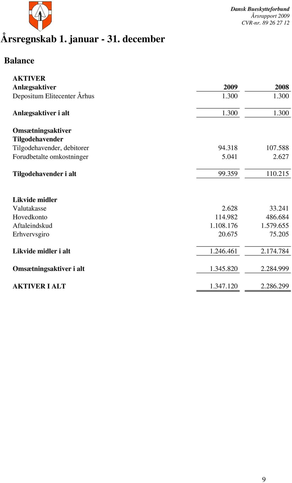 588 Forudbetalte omkostninger 5.041 2.627 Tilgodehavender i alt 99.359 110.215 Likvide midler Valutakasse 2.628 33.