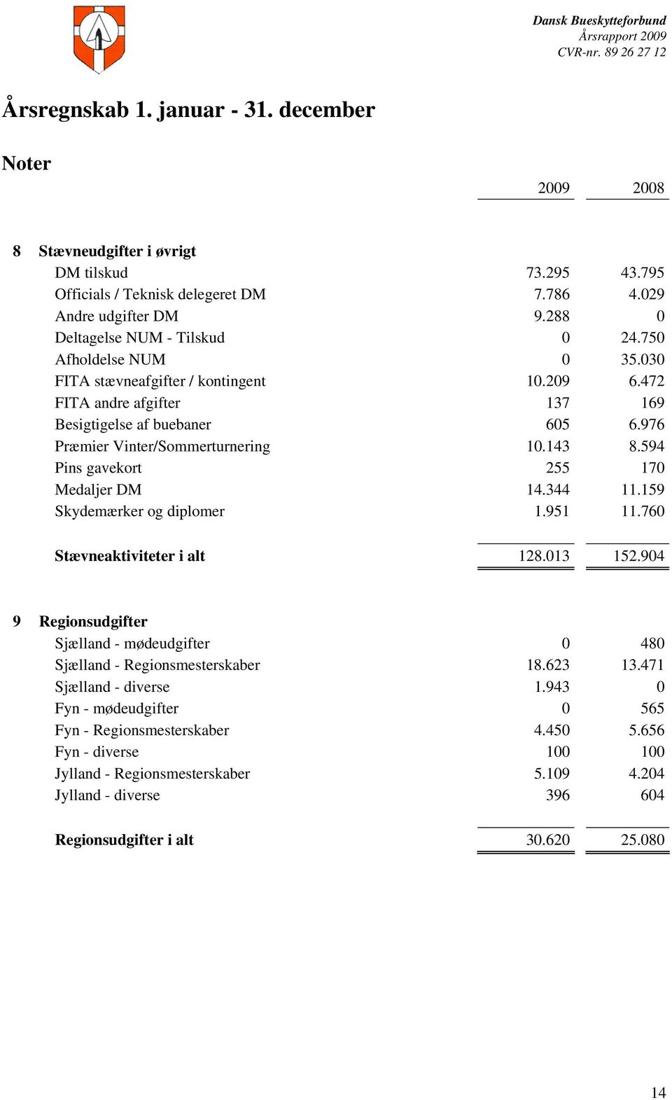 344 11.159 Skydemærker og diplomer 1.951 11.760 Stævneaktiviteter i alt 128.013 152.904 9 Regionsudgifter Sjælland - mødeudgifter 0 480 Sjælland - Regionsmesterskaber 18.623 13.