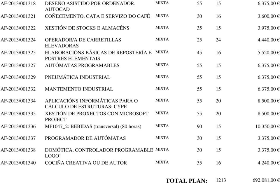 440,00 ELEVADORAS AF-2013/001325 ELABORACIÓNS BÁSICAS DE REPOSTERÍA E MIXTA 45 16 5.520,00 POSTRES ELEMENTAIS AF-2013/001327 AUTÓMATAS PROGRAMABLES MIXTA 55 15 6.