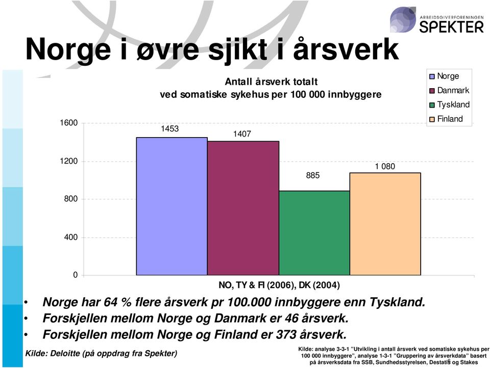 Forskjellen mellom Norge og Danmark er 46 årsverk. Forskjellen mellom Norge og Finland er 373 årsverk.