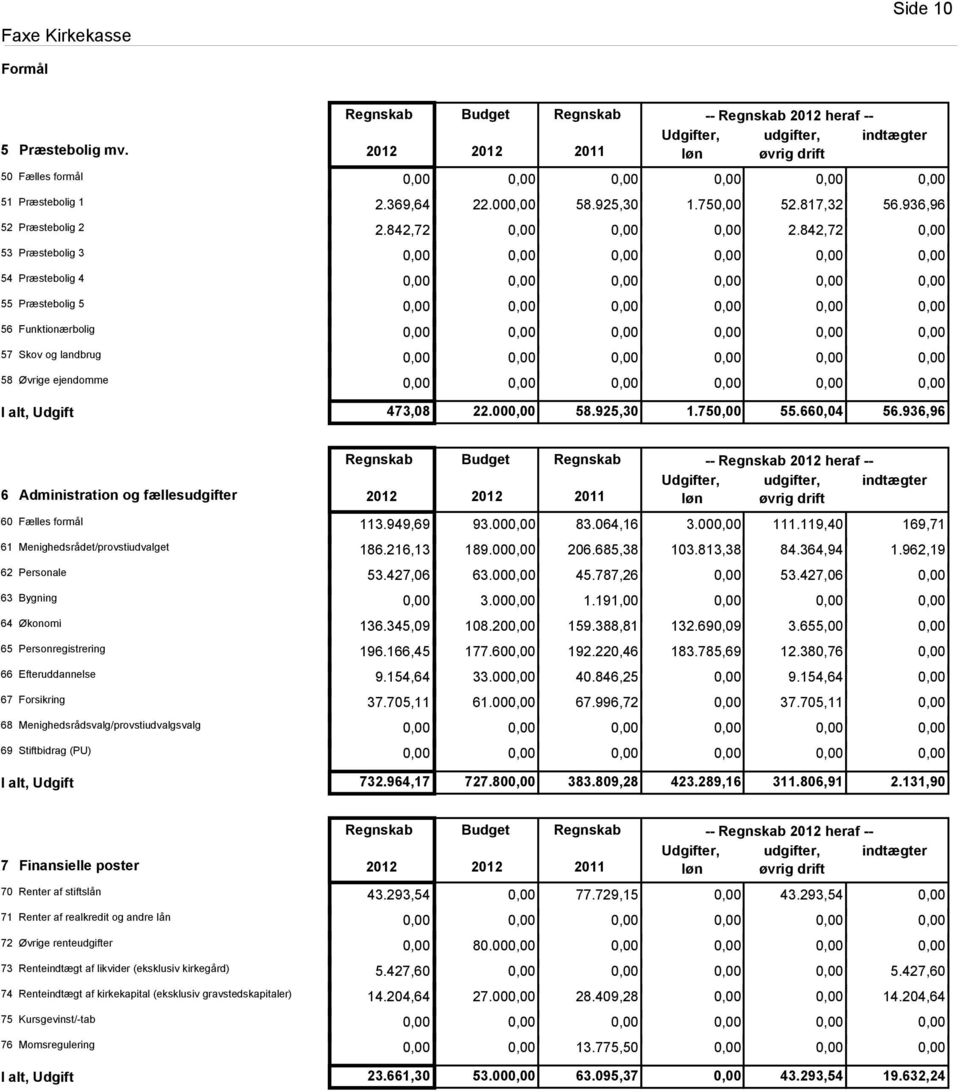 660,04 56.936,96 6 Administration og fællesudgifter Budget 2011 -- heraf -- Udgifter, udgifter, indtægter løn øvrig drift 60 Fælles formål 113.949,69 93.00 83.064,16 3.00 111.