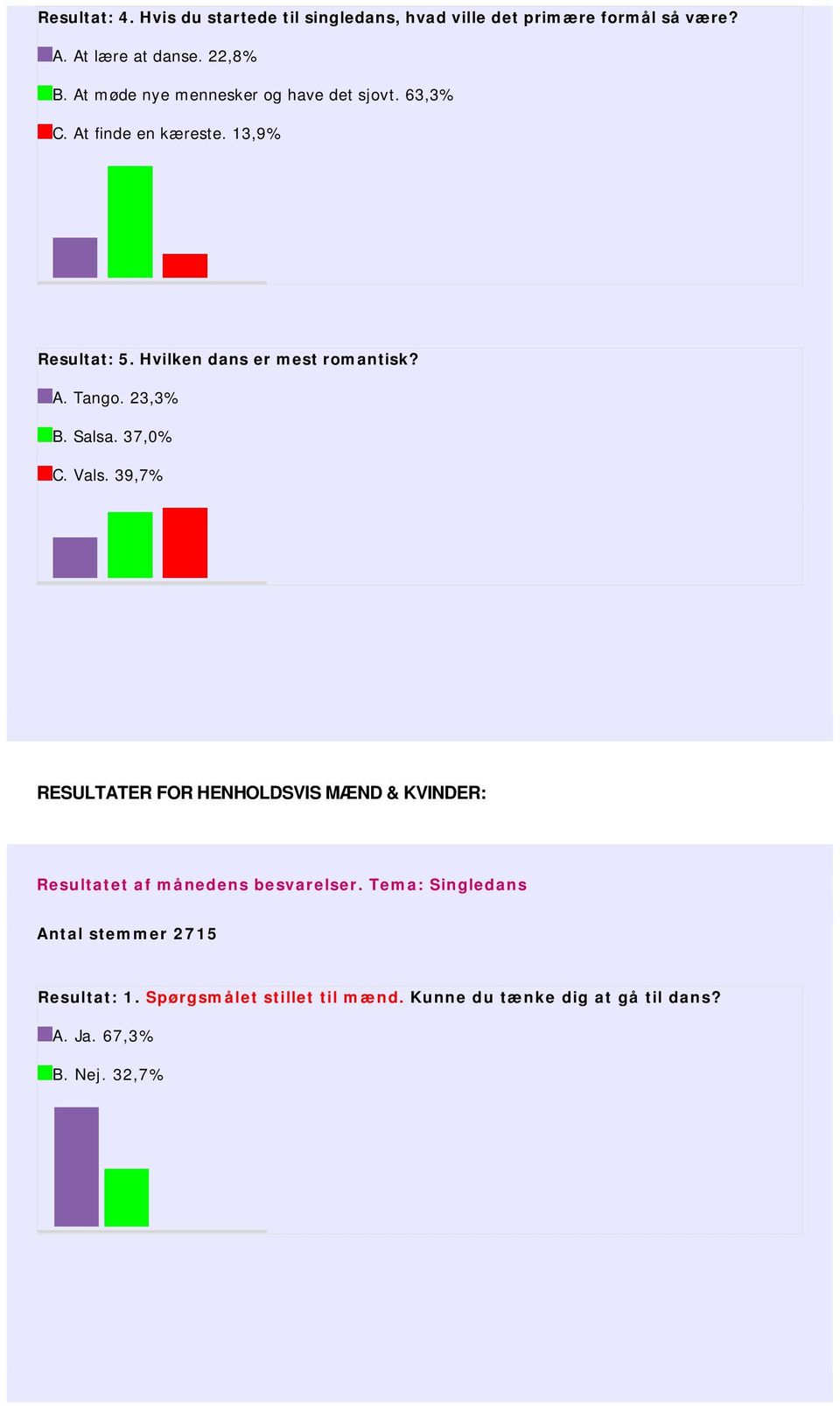 23,3% B. Salsa. 37,0% C. Vals. 39,7% RESULTATER FOR HENHOLDSVIS MÆND & KVINDER: Resultatet af månedens besvarelser.