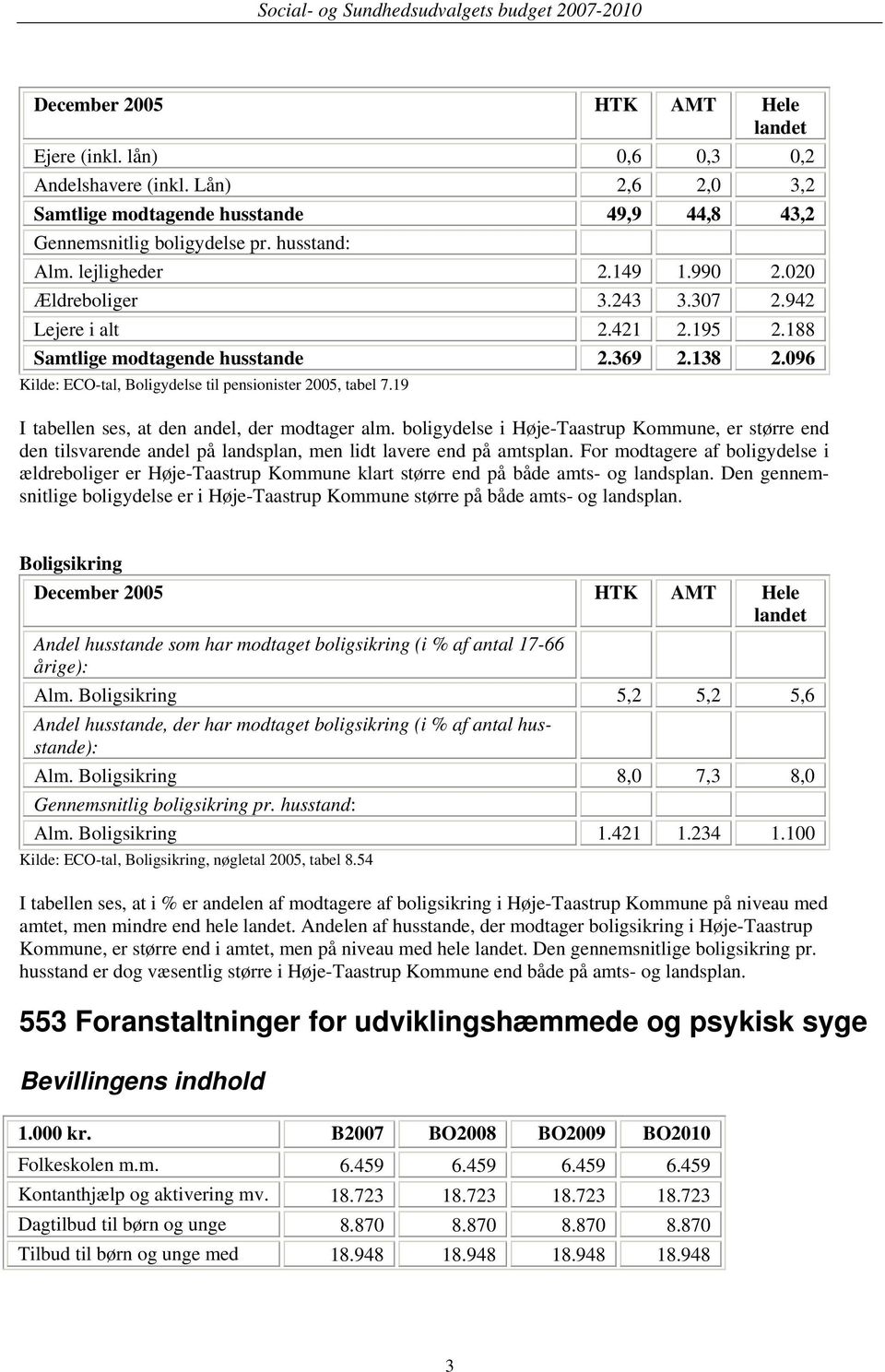 19 I tabellen ses, at den andel, der modtager alm. boligydelse i Høje-Taastrup Kommune, er større end den tilsvarende andel på landsplan, men lidt lavere end på amtsplan.