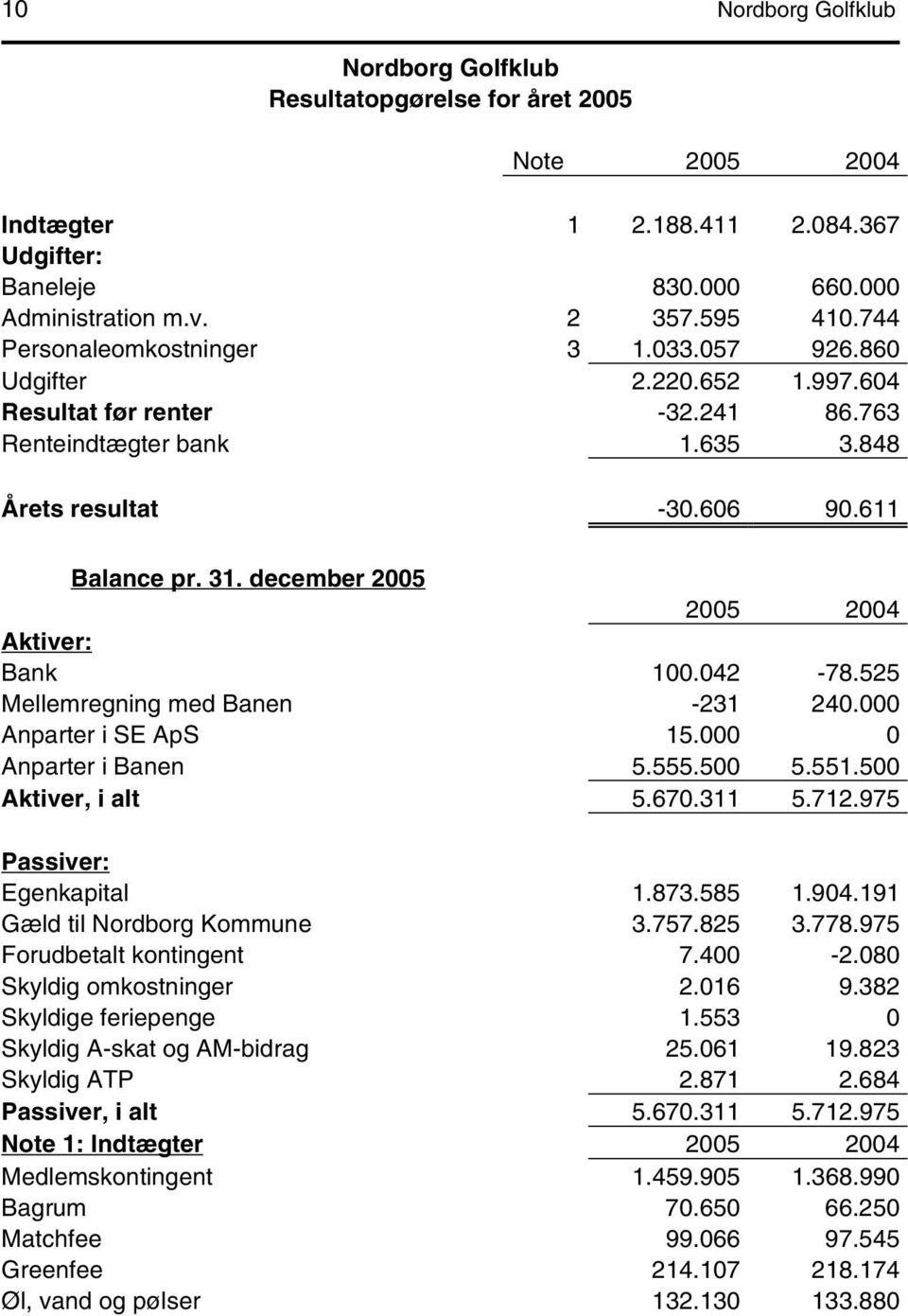 december 2005 2005 2004 Aktiver: Bank 100.042-78.525 Mellemregning med Banen -231 240.000 Anparter i SE ApS 15.000 0 Anparter i Banen 5.555.500 5.551.500 Aktiver, i alt 5.670.311 5.712.