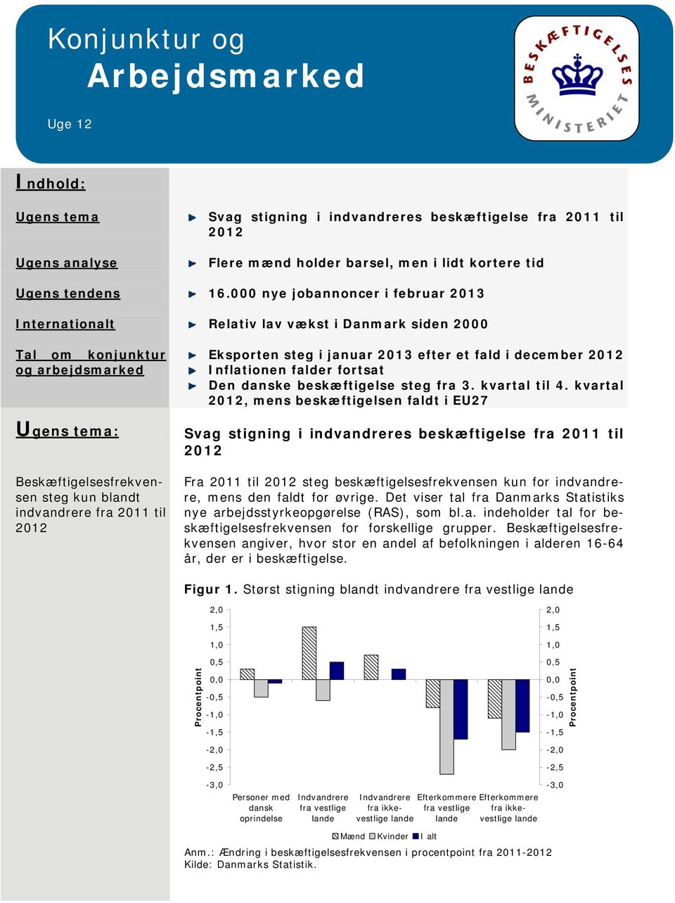 Eksporten steg i januar 213 efter et fald i december 212 Inflationen falder fortsat Den danske beskæftigelse steg fra 3. kvartal til 4.