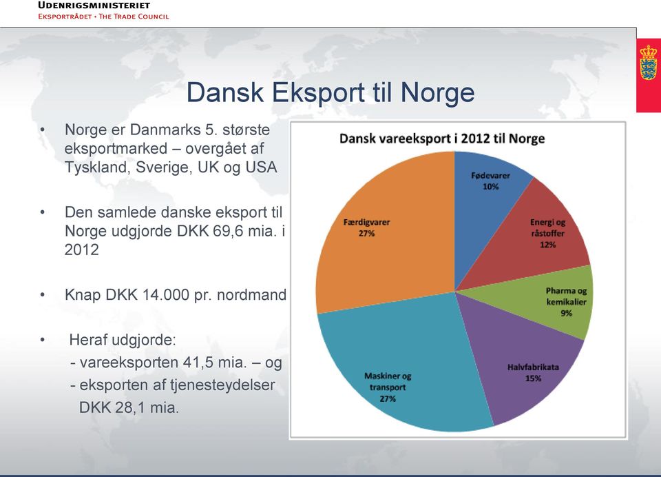 Eksport til Norge Den samlede danske eksport til Norge udgjorde DKK 69,6