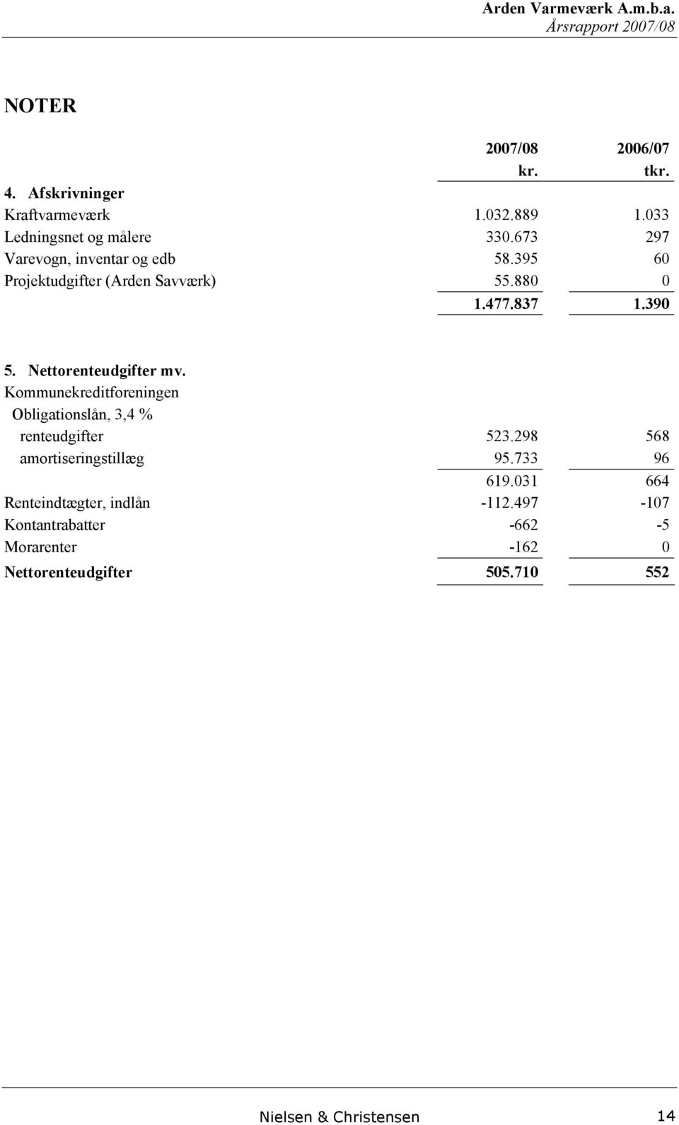 Nettorenteudgifter mv. Kommunekreditforeningen Obligationslån, 3,4 % renteudgifter 523.298 568 amortiseringstillæg 95.