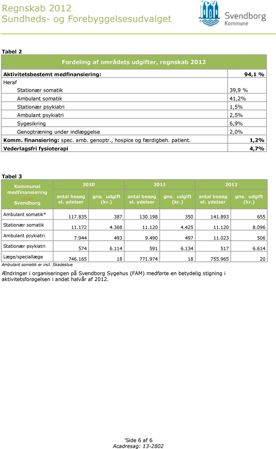 patient. 1,2% Vederlagsfri fysioterapi 4,7% Tabel 3 Kommunal medfinansiering.. Svendborg antal besøg el. ydelser 2010 2011 2012 gns. udgift (kr.