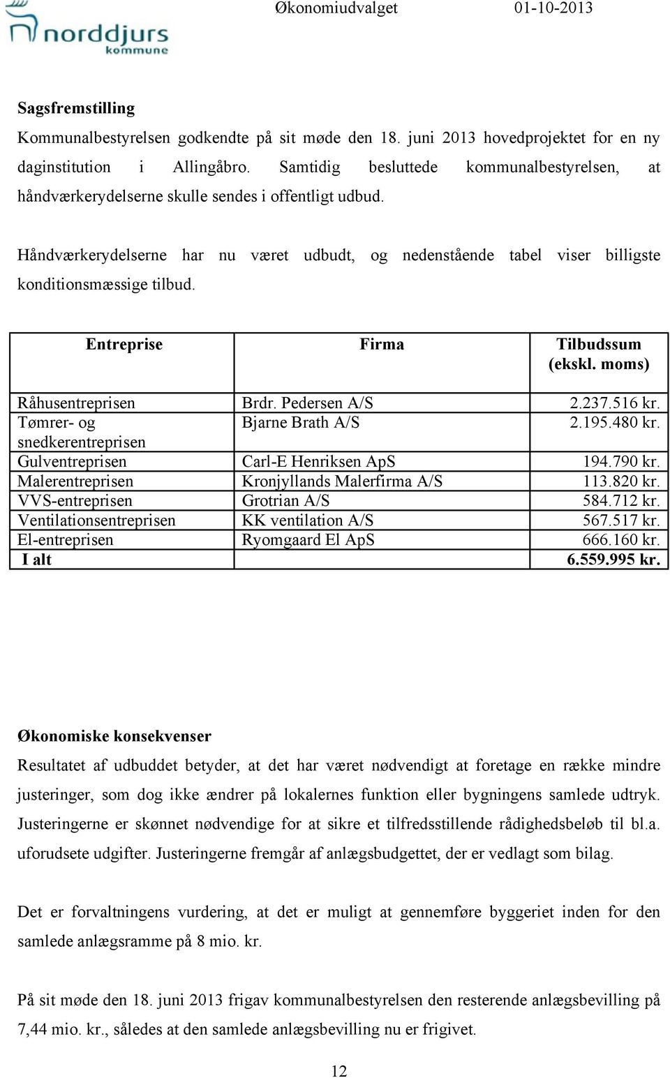Håndværkerydelserne har nu været udbudt, og nedenstående tabel viser billigste konditionsmæssige tilbud. Entreprise Firma Tilbudssum (ekskl. moms) Råhusentreprisen Brdr. Pedersen A/S 2.237.516 kr.