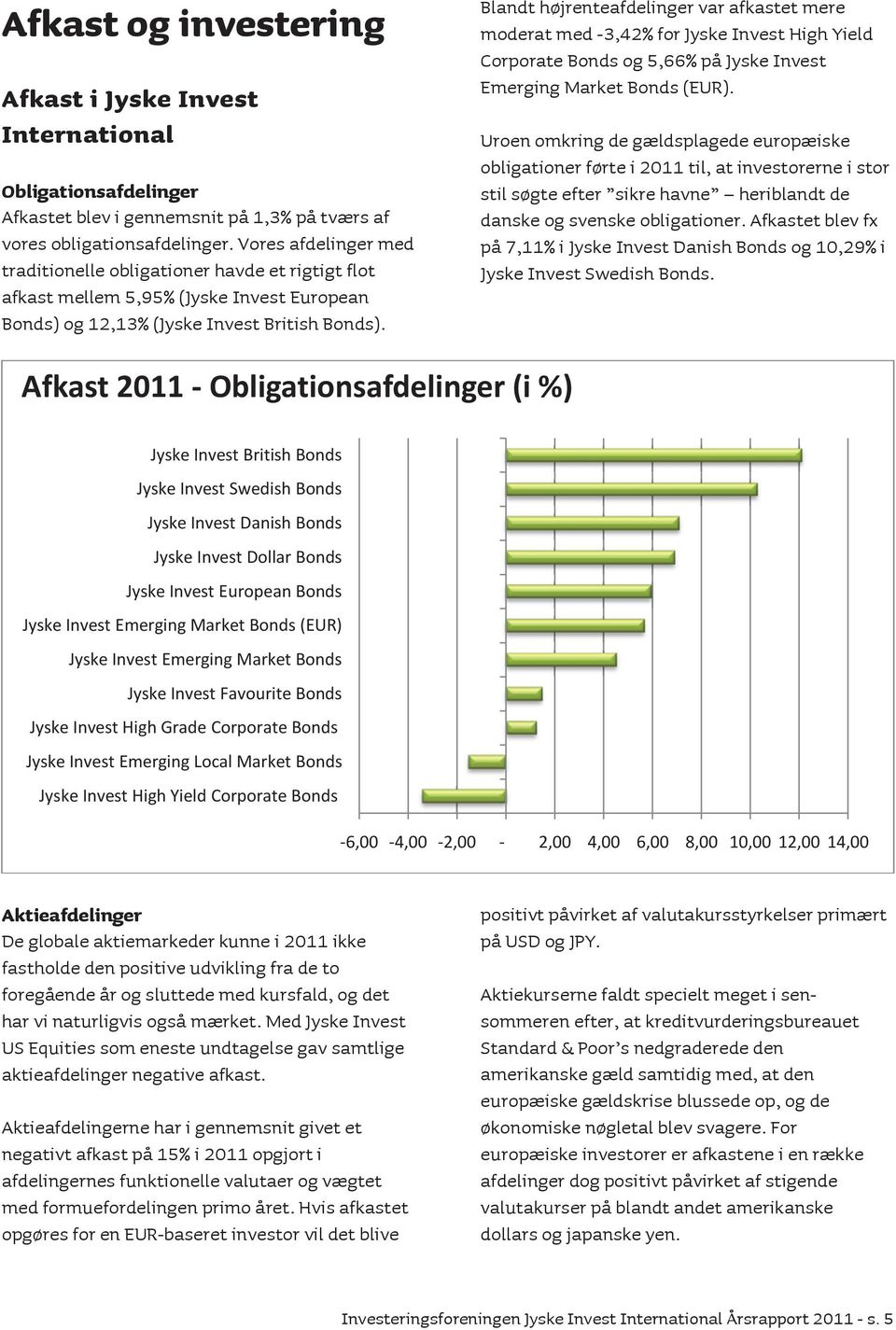 Blandt højrenteafdelinger var afkastet mere moderat med -3,42% for Jyske Invest High Yield Corporate Bonds og 5,66% på Jyske Invest Emerging Market Bonds (EUR).