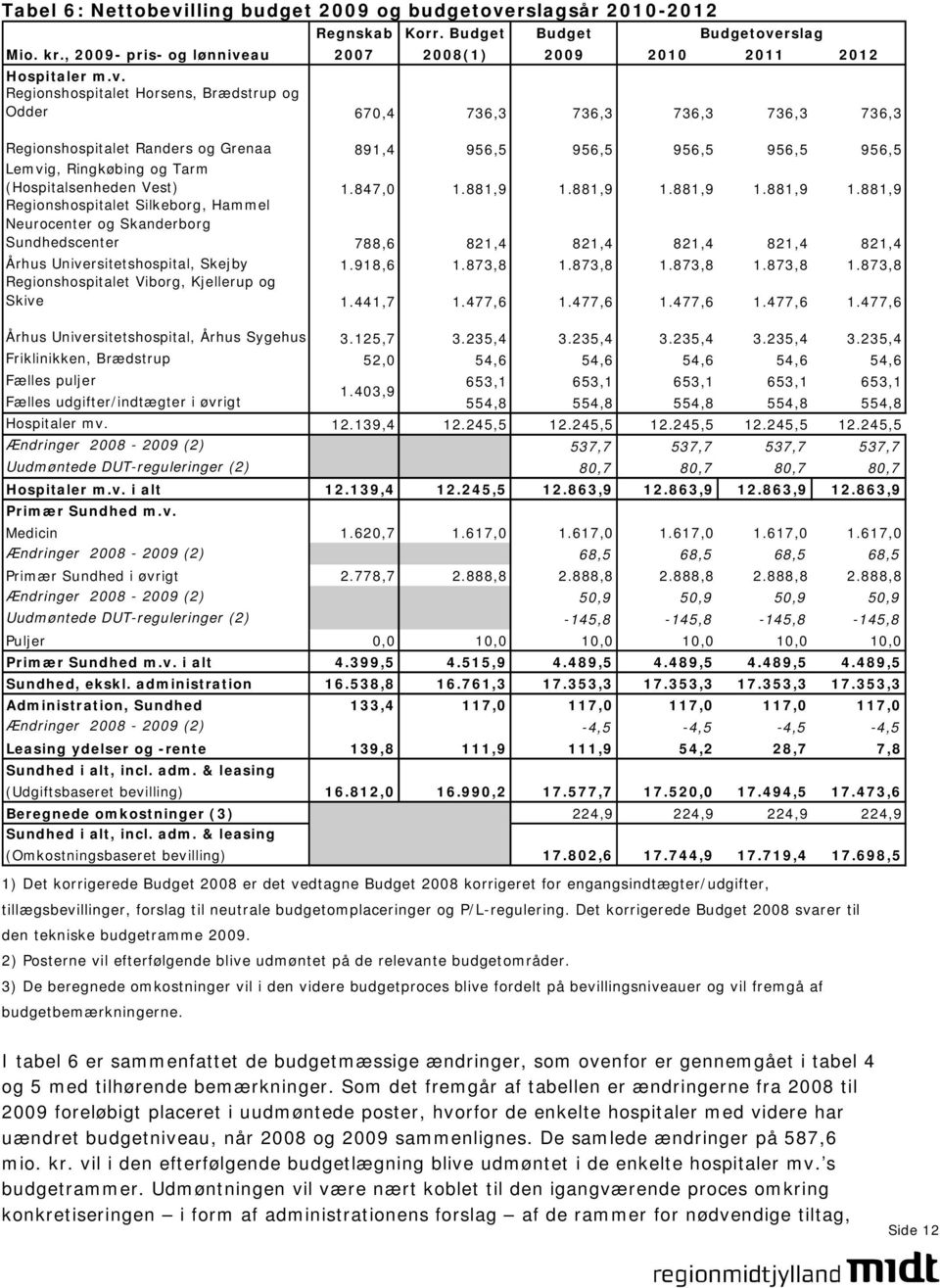 rslagsår 2010-2012 Regnskab Korr. Budget Budget Budgetove