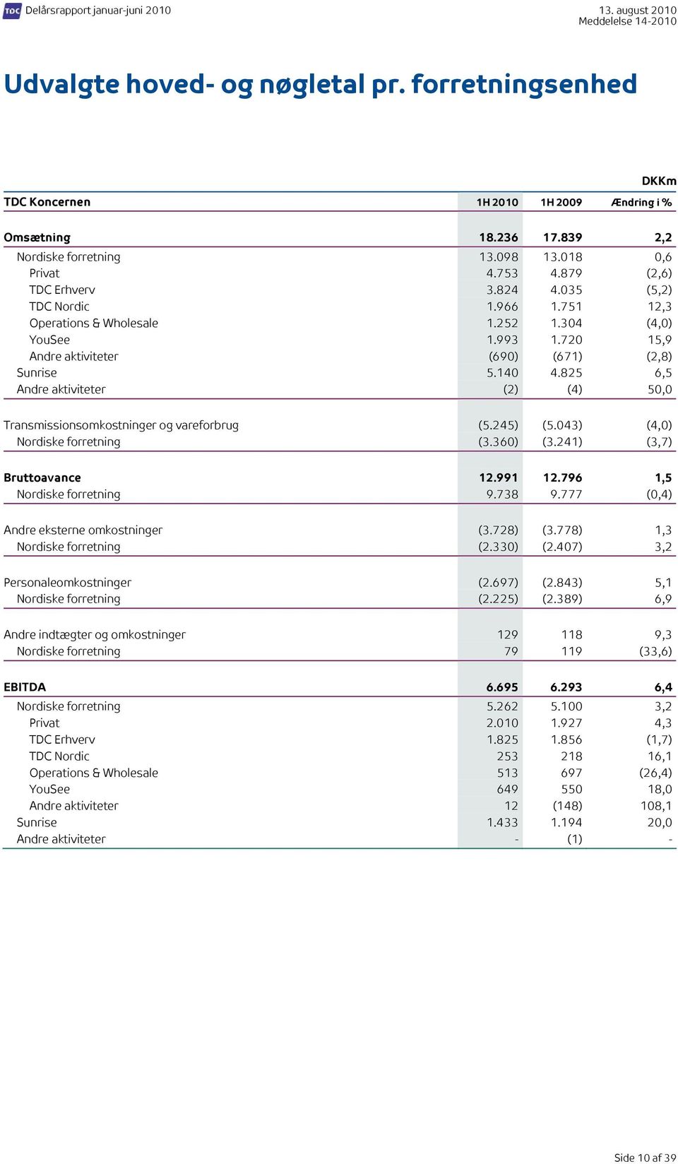 825 6,5 Andre aktiviteter (2) (4) 50,0 Transmissionsomkostninger og vareforbrug (5.245) (5.043) (4,0) Nordiske forretning (3.360) (3.241) (3,7) Bruttoavance 12.991 12.796 1,5 Nordiske forretning 9.