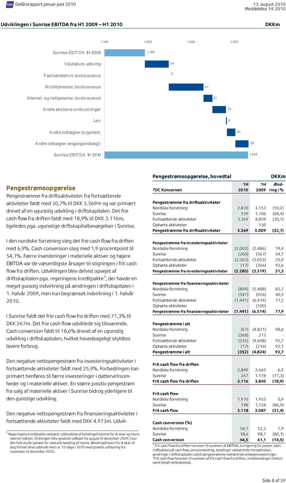 20 Andre indtægter (engangsindtægt) 30 Sunrise EBITDA 2010 1.433 Pengestrømsopgørelse Pengestrømme fra driftsaktiviteter fra fortsættende aktiviteter faldt med 30,7% til DKK 3.