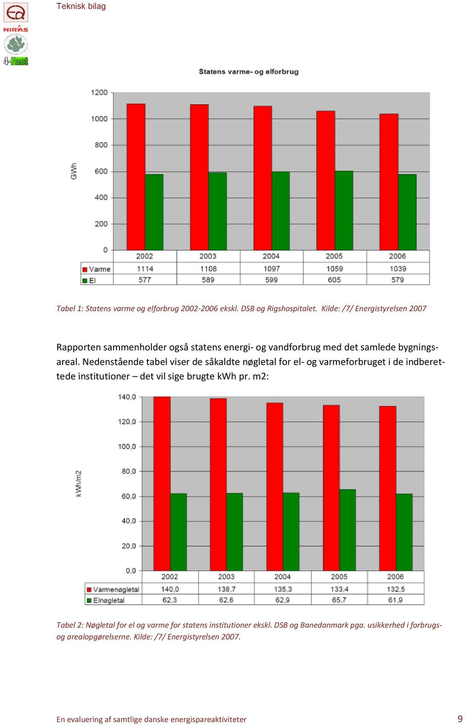 Nedenstående tabel viser de såkaldte nøgletal for el- og varmeforbruget i de indberettede institutioner det vil sige brugte kwh pr.