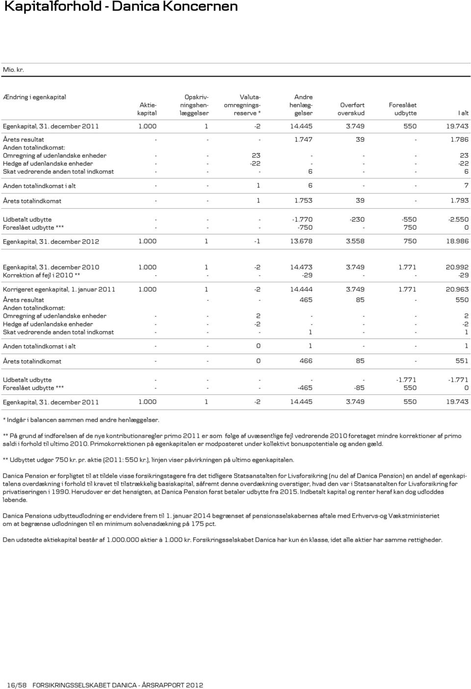 Aktie- ningshen- omregnings- henlæg- Overført Foreslået kapital læggelser reserve * gelser overskud udbytte 1.000 1-2 14.445 3.749 550 19.743 - - - 1.747 39-1.
