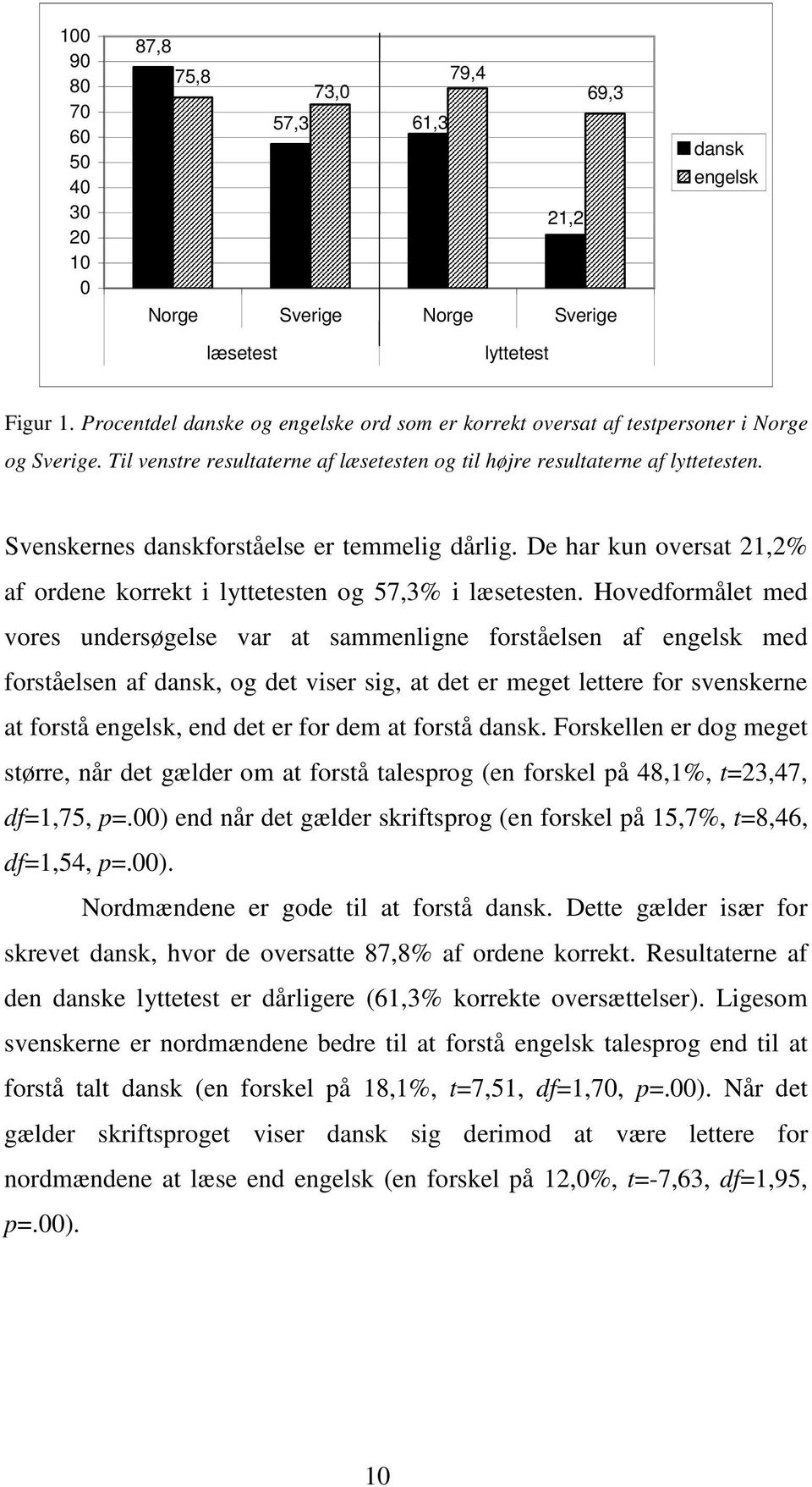 Svenskernes danskforståelse er temmelig dårlig. De har kun oversat 21,2% af ordene korrekt i lyttetesten og 57,3% i læsetesten.