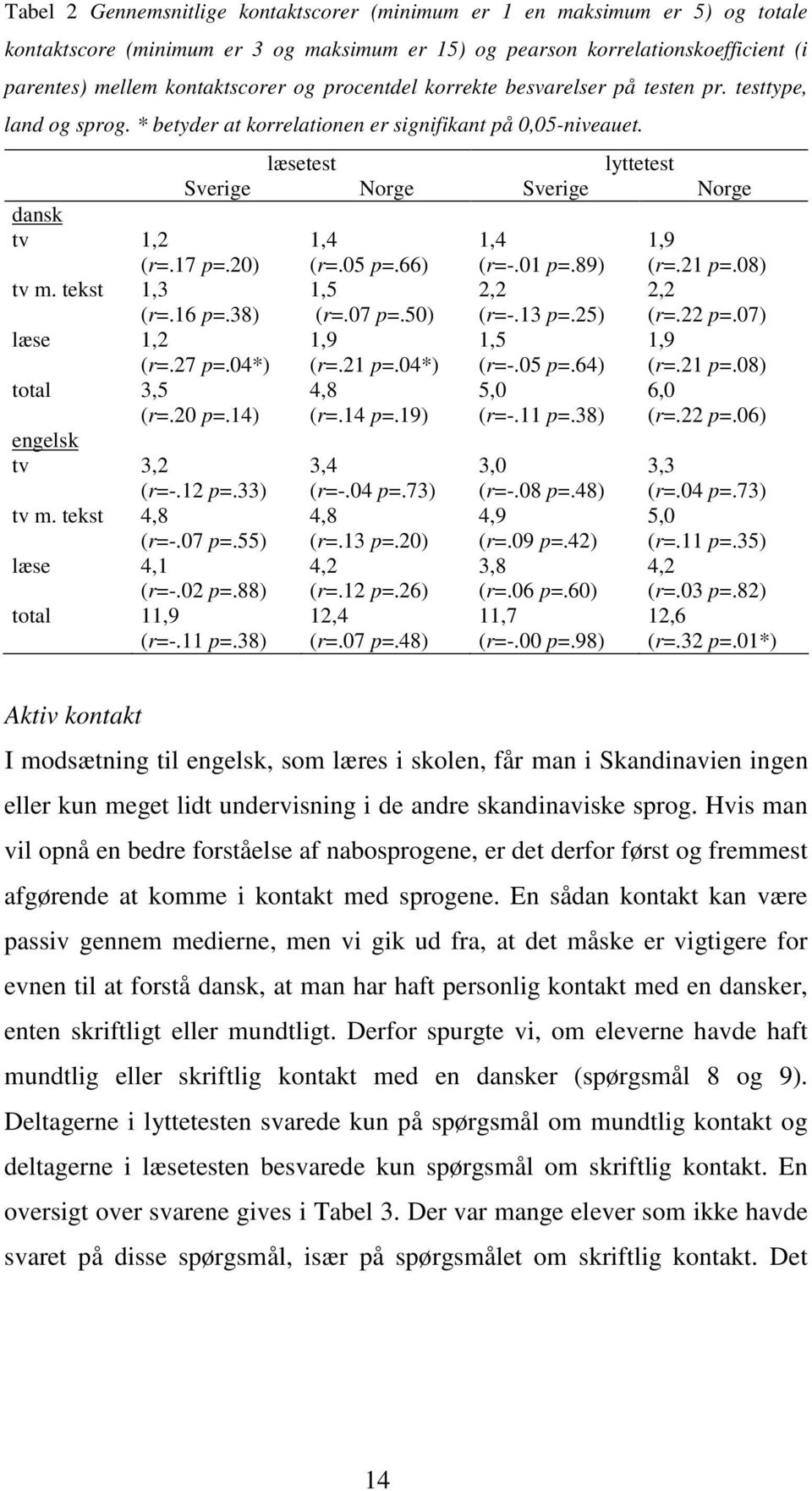 tekst læse total læsetest lyttetest Sverige Norge Sverige Norge 1,2 (r=.17 p=.20) 1,3 (r=.16 p=.38) 1,2 (r=.27 p=.04*) 3,5 (r=.20 p=.14) 3,2 (r=-.12 p=.33) 4,8 (r=-.07 p=.55) 4,1 (r=-.02 p=.