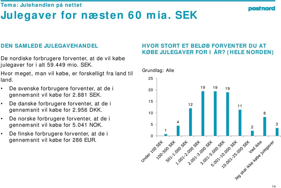 De danske forbrugere forventer, at de i gennemsnit vil købe for 2.956 DKK. De norske forbrugere forventer, at de i gennemsnit vil købe for 5.041 NOK.