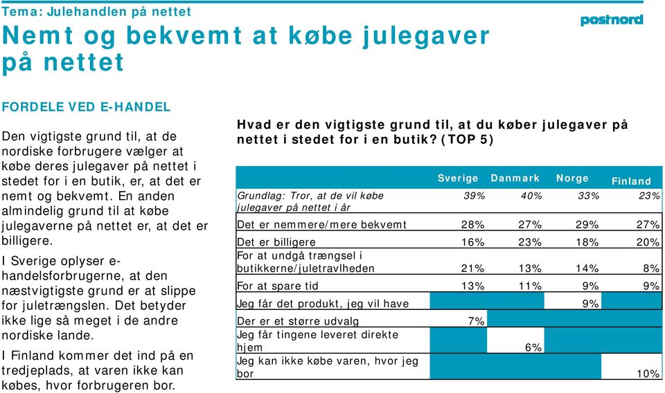 I Sverige oplyser e- handelsforbrugerne, at den næstvigtigste grund er at slippe for juletrængslen. Det betyder ikke lige så meget i de andre nordiske lande.