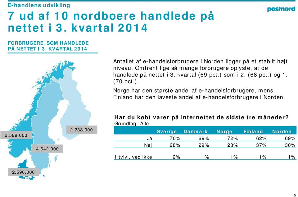 kvartal (69 pct.) som i 2. (68 pct.) og 1. (70 pct.). Norge har den største andel af e-handelsforbrugere, mens Finland har den laveste andel af e-handelsforbrugere i Norden.